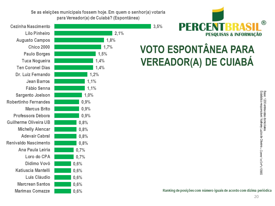 Vereadores lideram pesquisa para Câmara de Cuiabá; advogado e coronel seguem entre os mais lembrados